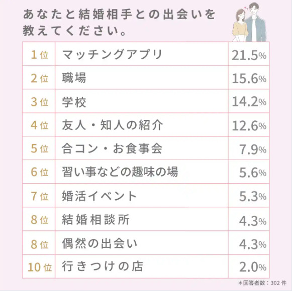 マッチングアプリでの出会いが結婚率最多